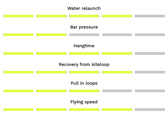 kite 2026 NAISH Pivot performance