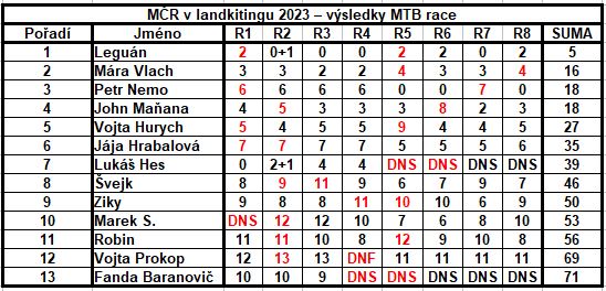 KITEFEST Panenský Týnec 2023 - výsledky MTB race